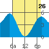 San Leandro Bay tide chart for Wednesday, April 26, 2023