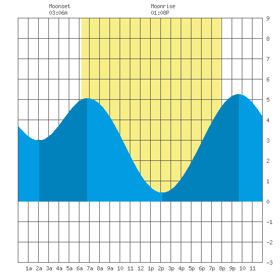 San Leandro Bay tide chart for Friday, April 28, 2023