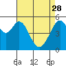 San Leandro Bay tide chart for Friday, April 28, 2023