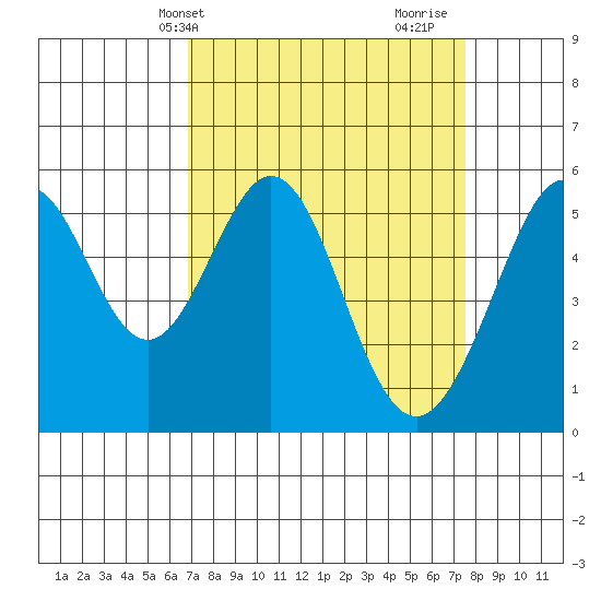 San Leandro Bay tide chart for Sunday, April 2, 2023