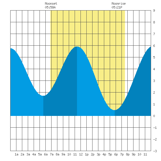 San Leandro Bay tide chart for Monday, April 3, 2023