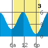 San Leandro Bay tide chart for Monday, April 3, 2023