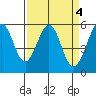 San Leandro Bay tide chart for Tuesday, April 4, 2023