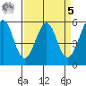 San Leandro Bay tide chart for Wednesday, April 5, 2023