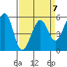 San Leandro Bay tide chart for Friday, April 7, 2023