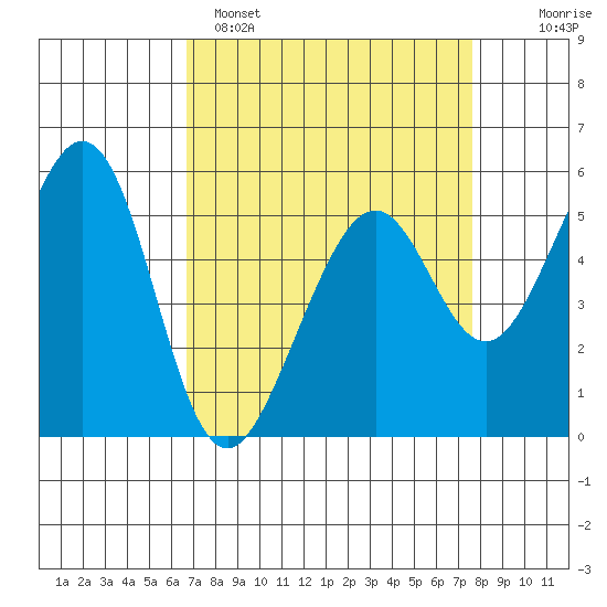 San Leandro Bay tide chart for Saturday, April 8, 2023