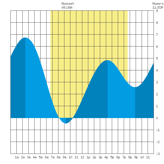 San Leandro Bay tide chart for Sunday, April 9, 2023