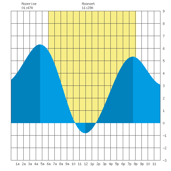 San Leandro Bay tide chart for Thursday, May 11, 2023