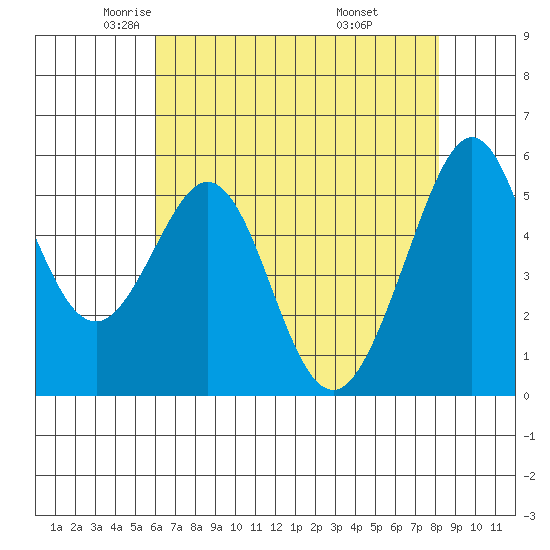San Leandro Bay tide chart for Sunday, May 14, 2023