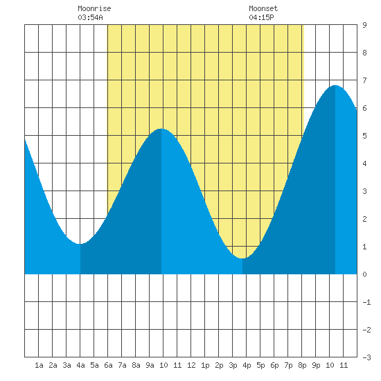 San Leandro Bay tide chart for Monday, May 15, 2023