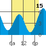 San Leandro Bay tide chart for Monday, May 15, 2023