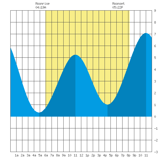 San Leandro Bay tide chart for Tuesday, May 16, 2023