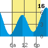 San Leandro Bay tide chart for Tuesday, May 16, 2023