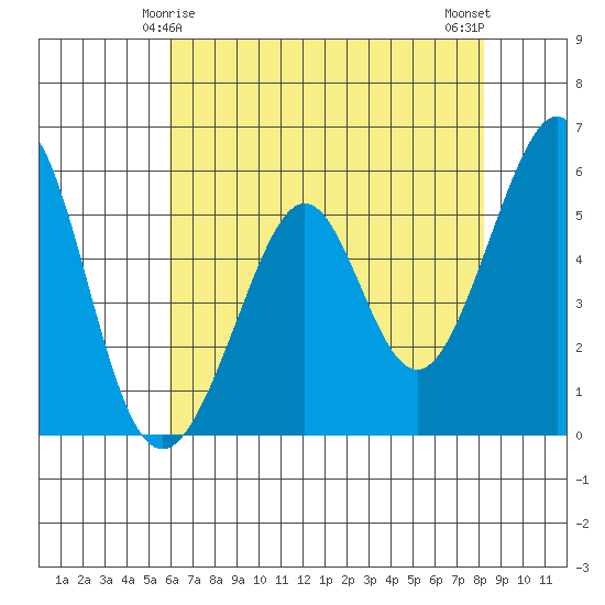 San Leandro Bay tide chart for Wednesday, May 17, 2023