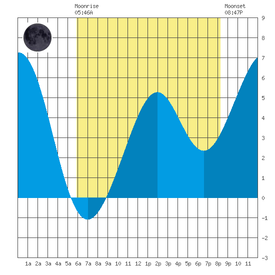 San Leandro Bay tide chart for Friday, May 19, 2023