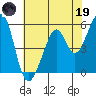 San Leandro Bay tide chart for Friday, May 19, 2023