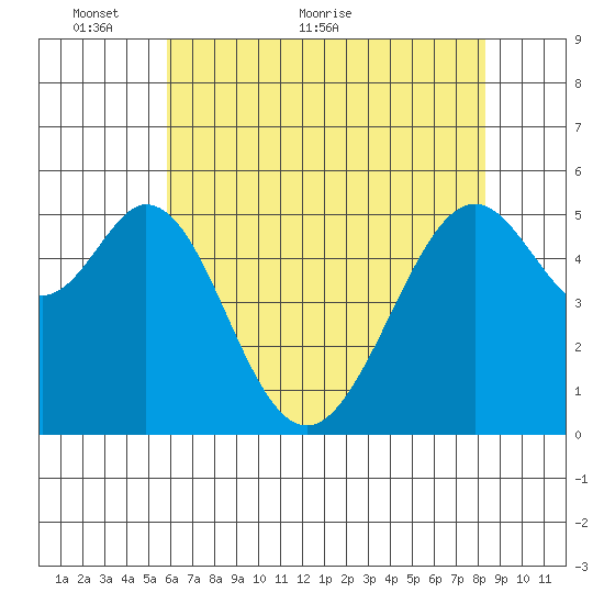 San Leandro Bay tide chart for Friday, May 26, 2023