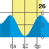 San Leandro Bay tide chart for Friday, May 26, 2023