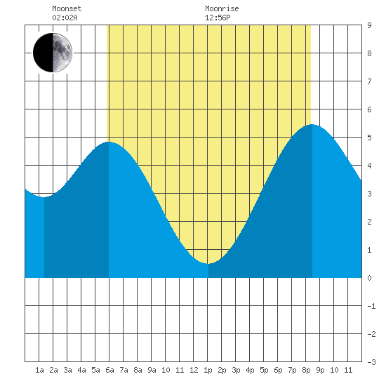 San Leandro Bay tide chart for Saturday, May 27, 2023