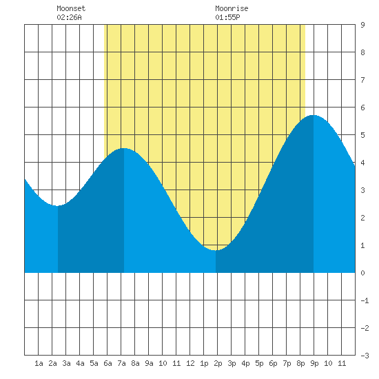 San Leandro Bay tide chart for Sunday, May 28, 2023