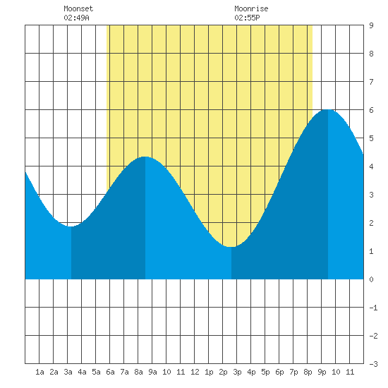 San Leandro Bay tide chart for Monday, May 29, 2023