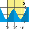 San Leandro Bay tide chart for Tuesday, May 2, 2023