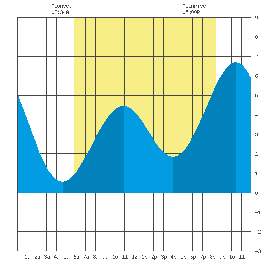 San Leandro Bay tide chart for Wednesday, May 31, 2023