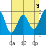 San Leandro Bay tide chart for Wednesday, May 3, 2023