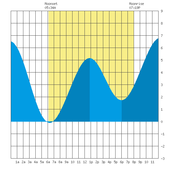 San Leandro Bay tide chart for Thursday, May 4, 2023