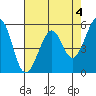San Leandro Bay tide chart for Thursday, May 4, 2023