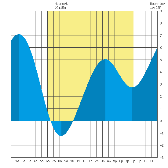 San Leandro Bay tide chart for Sunday, May 7, 2023