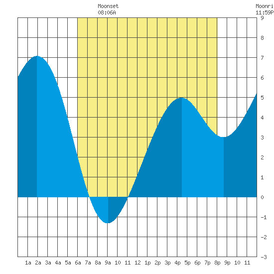 San Leandro Bay tide chart for Monday, May 8, 2023
