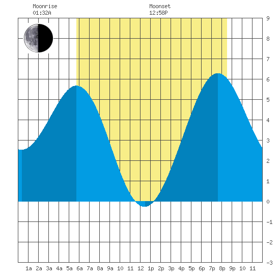 San Leandro Bay tide chart for Saturday, June 10, 2023