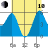 San Leandro Bay tide chart for Saturday, June 10, 2023