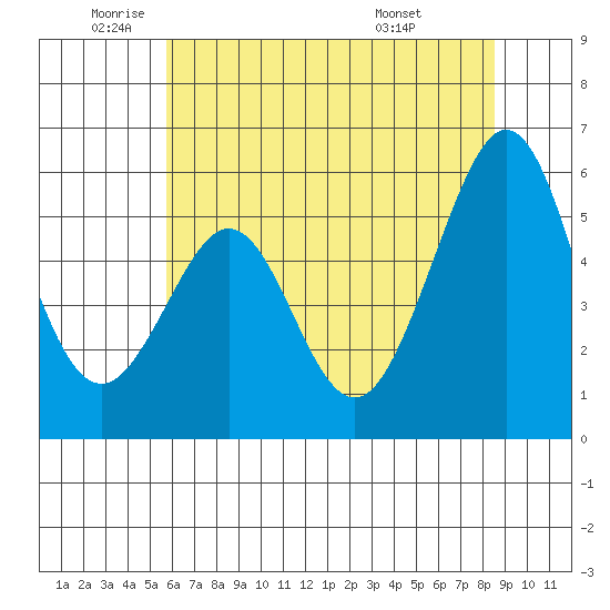 San Leandro Bay tide chart for Monday, June 12, 2023