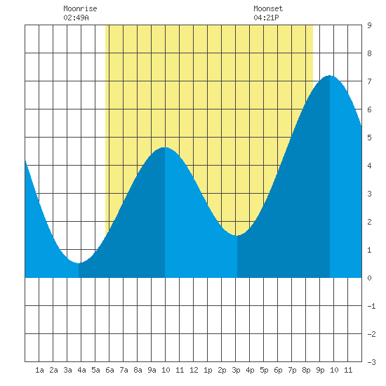 San Leandro Bay tide chart for Tuesday, June 13, 2023