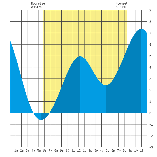 San Leandro Bay tide chart for Thursday, June 15, 2023