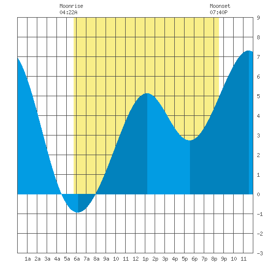 San Leandro Bay tide chart for Friday, June 16, 2023