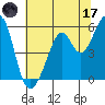 San Leandro Bay tide chart for Saturday, June 17, 2023