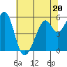 San Leandro Bay tide chart for Tuesday, June 20, 2023