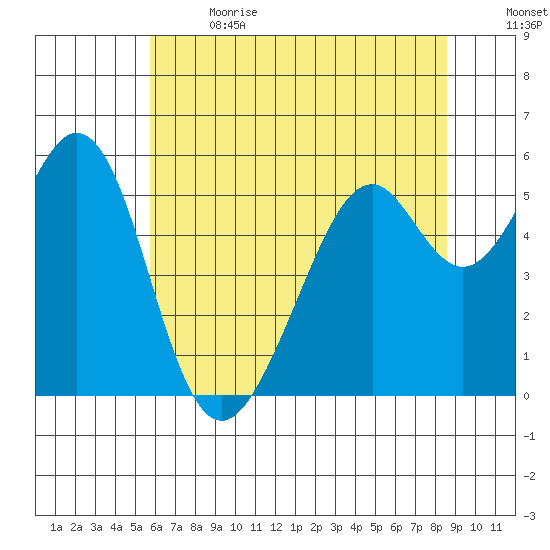 San Leandro Bay tide chart for Wednesday, June 21, 2023