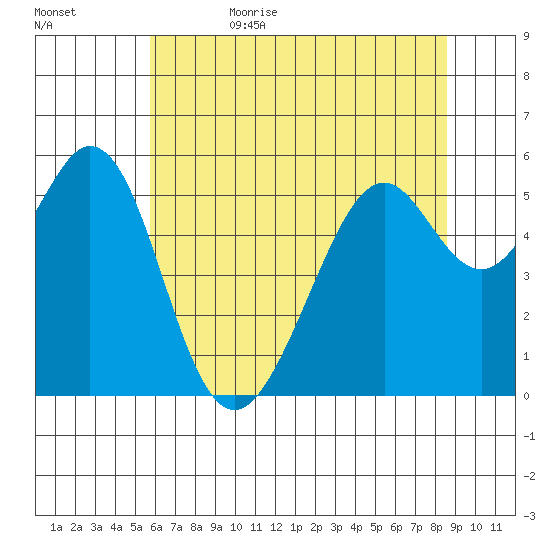 San Leandro Bay tide chart for Thursday, June 22, 2023