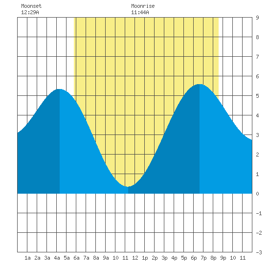 San Leandro Bay tide chart for Saturday, June 24, 2023