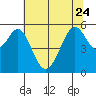 San Leandro Bay tide chart for Saturday, June 24, 2023