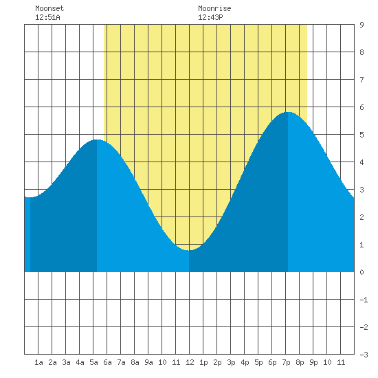 San Leandro Bay tide chart for Sunday, June 25, 2023