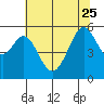 San Leandro Bay tide chart for Sunday, June 25, 2023