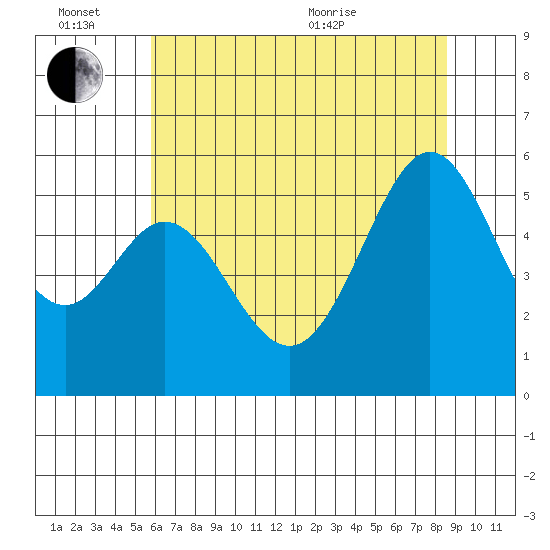 San Leandro Bay tide chart for Monday, June 26, 2023