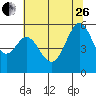 San Leandro Bay tide chart for Monday, June 26, 2023