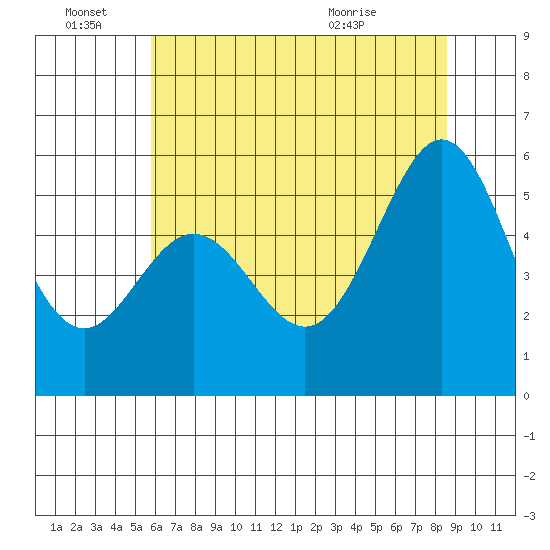San Leandro Bay tide chart for Tuesday, June 27, 2023