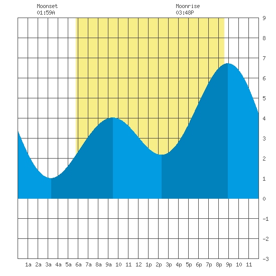San Leandro Bay tide chart for Wednesday, June 28, 2023